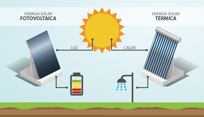 Diferencias entre energía solar térmica y fotovoltaica